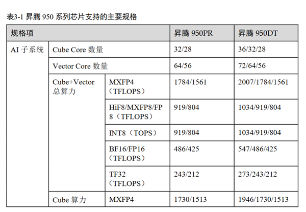 华为昇腾950白皮书公布:自研144GB高速内存、4倍性能提升