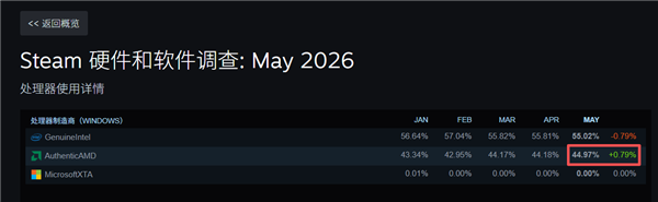 AMD CPU压倒性优势!包揽畅销榜前十五