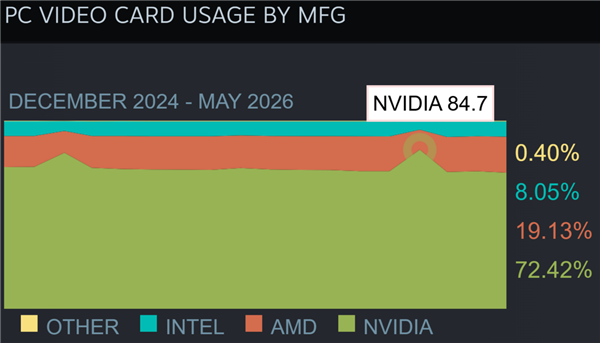 历史新高！AMD显卡占比破19%：RX 9070 XT/9060 XT首次登上Steam硬件榜