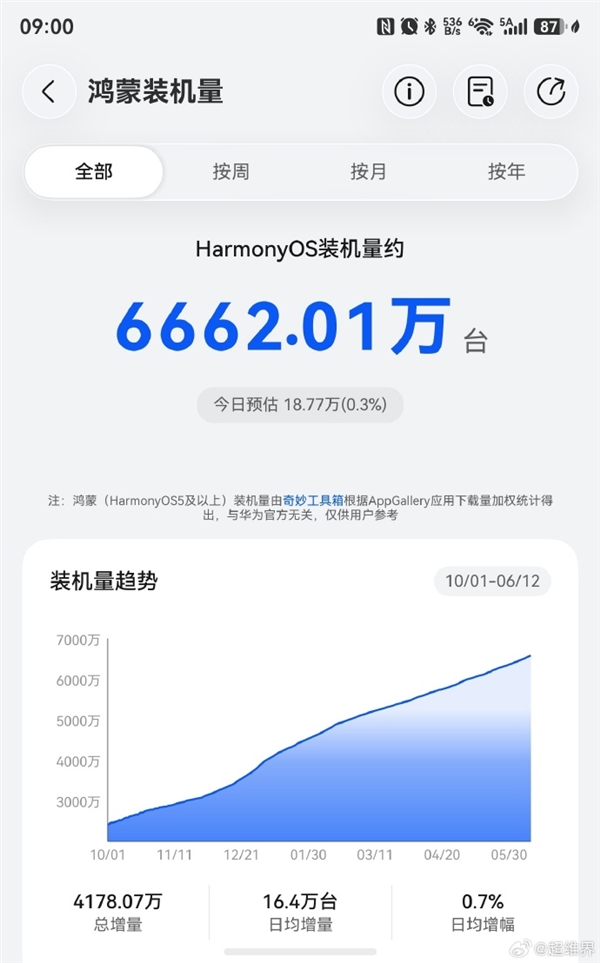 鸿蒙破亿倒计时!华为鸿蒙装机量已超6662万台:元旦前后冲击1亿台
