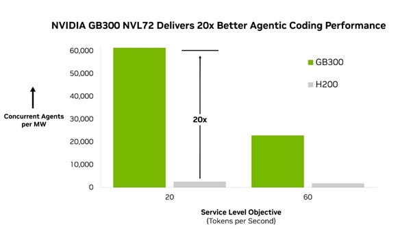 NVIDIA Blackwell显卡AI性能20倍提升:AMD显卡还得抓点紧