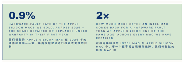 苹果自研芯片可靠性凸显：故障率不到Intel Mac一半！
