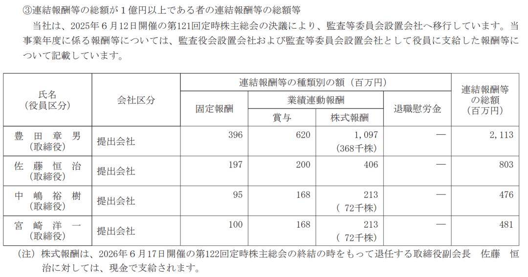 超21亿日元！丰田章男年薪创历代之最