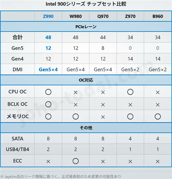 52核18A工艺酷睿新座驾:Intel 900系主板详规格详解