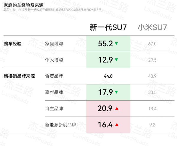 两代购买SU7用户画像对比:从对雷军崇拜转向对小米技术认可、收入超37万的高知年轻人等