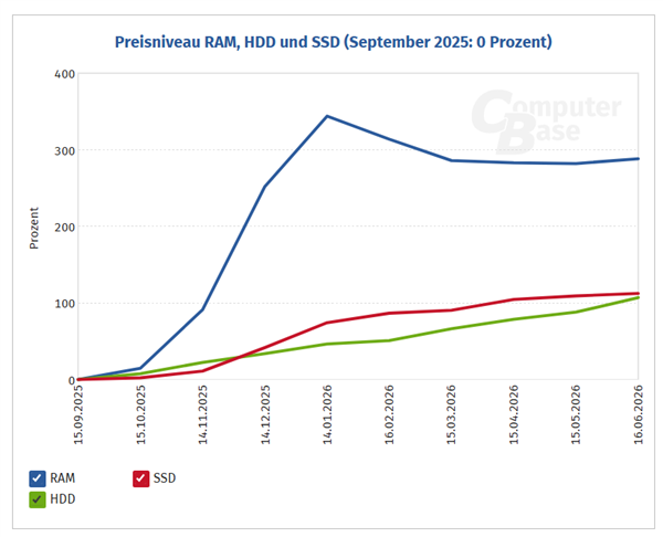 存储涨价潮远未结束！内存涨288%持续冲高、HDD已翻倍