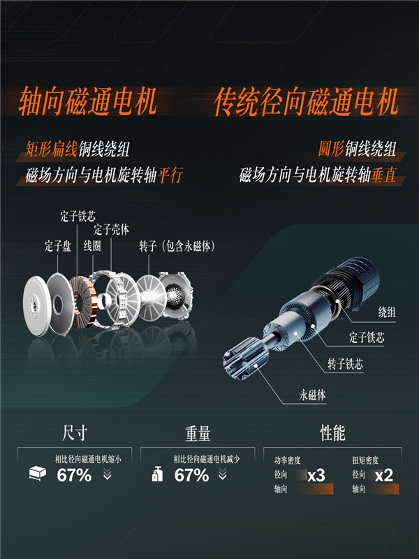 首搭AMG GT零百加速2.1秒！奔驰轴向磁通电机量产落地