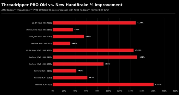 AMD Zen4线程撕裂者CPU转码性能鸡血优化:生产力暴涨215%