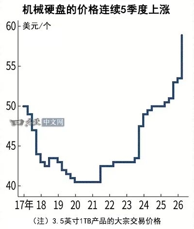 SSD太贵换回HDD:机械硬盘价格连涨5个季度!