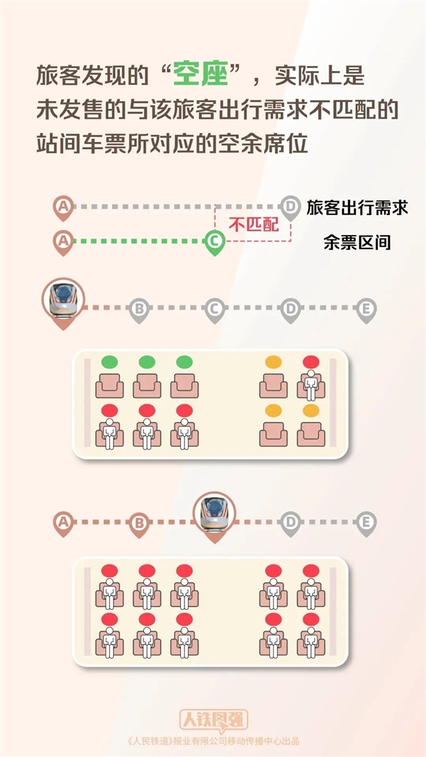 12306揭秘:为啥明明无票上车却有空座