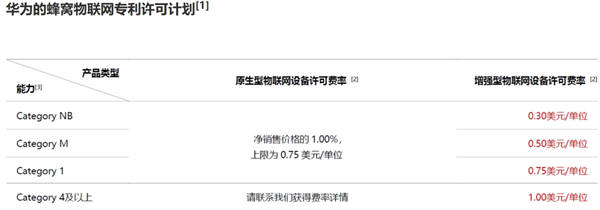 10年投1万亿研发费威力！华为公布Wi-Fi 7、5G手机专利许可费率 最高近17元/台设备