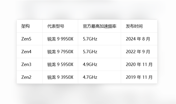 桌面处理器第一次!AMD Zen 6 加速频率首达7GHz:打破Intel i9-14900KS 6.2GHz纪录