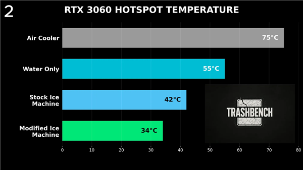 给显卡装台冰箱:RTX 3060从60°C暴降至22°C