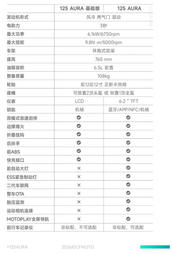 9680元起小姐姐一眼爱 春风复古踏板摩托125 AURA上市