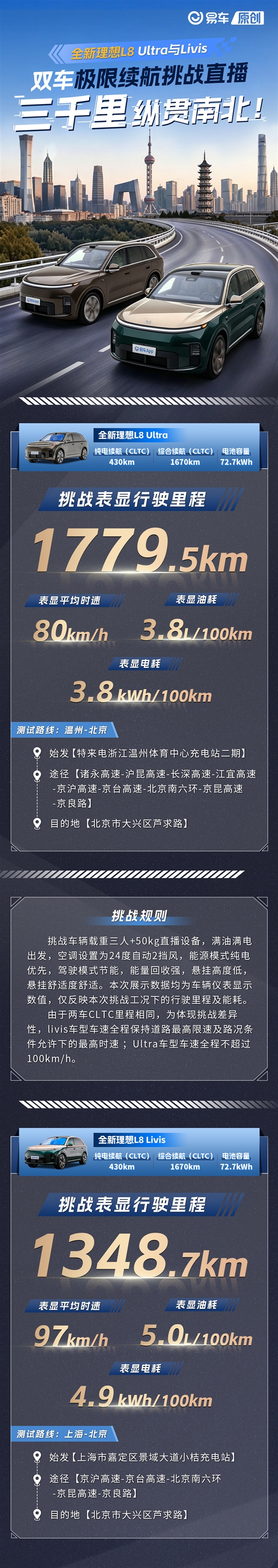 理想L8 Ultra实测续航1779.5公里！李想：还有人质疑增程没技术含量吗？