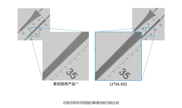 索尼发布LYTIA 610手机传感器:首创RB2×2 OCL像素结构、6400万像素