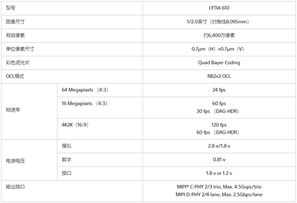 索尼发布LYTIA 610手机传感器:首创RB2×2 OCL像素结构、6400万像素