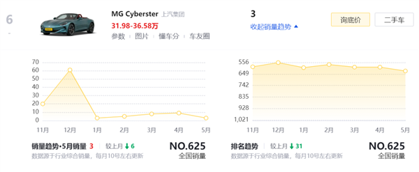 提车几天就变老款！上汽名爵车主集体投诉：谁愿当大冤种？