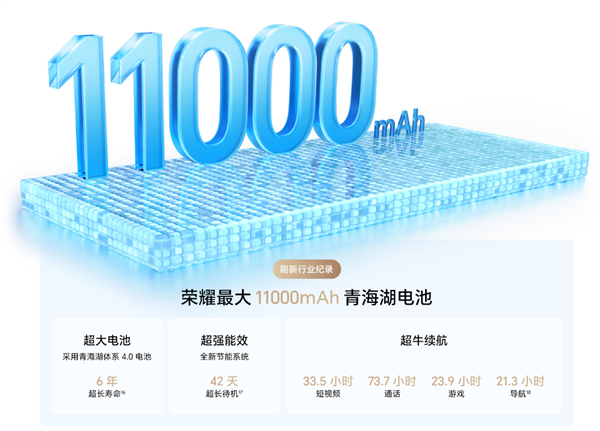 国补到手1699元起!荣耀X80 Pro Max开售:11000mAh行业最大电池 续航刷新吉尼斯纪录