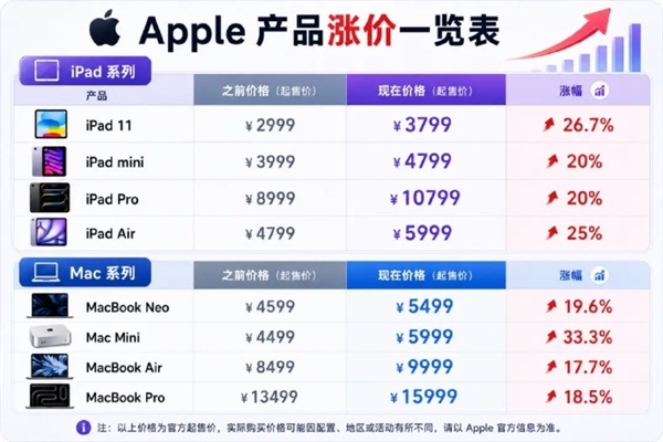 官方声明暗示iPhone也快涨价了!苹果大幅涨价 涉及iPad等多个产品:黄牛疯狂囤货