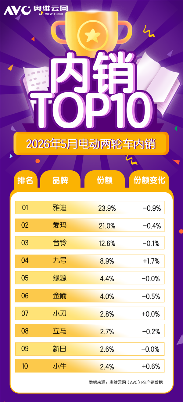 电动两轮车格局生变:传统三强下滑 小牛首度跻身前10