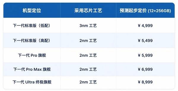 9月新机狠狠涨价:2nm芯片手机值不值得买