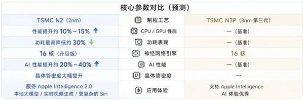 9月新机狠狠涨价:2nm芯片手机值不值得买