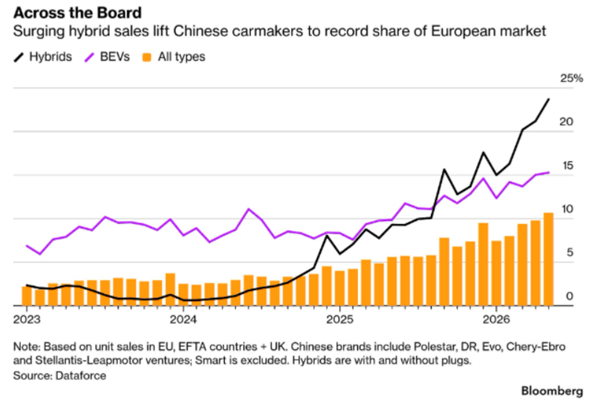 国产车欧洲热卖!每10辆新车:就有一辆中国品牌