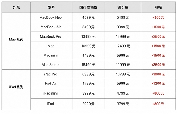 苹果涨价+砍刀双响炮：iPad/Mac调价 M6 Pro被砍