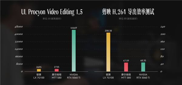 3000块的砺算国产显卡 比同价位5060Ti差多少