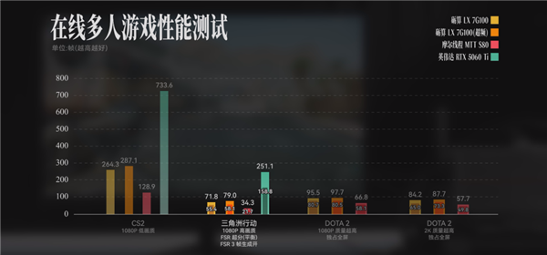 3000块的砺算国产显卡 比同价位5060Ti差多少