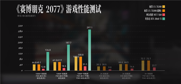 3000块的砺算国产显卡 比同价位5060Ti差多少