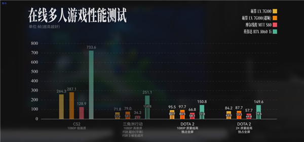 3000块的砺算国产显卡 比同价位5060Ti差多少