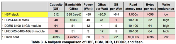 一图看懂五大内存、闪存芯片：HBM4技术完美 HBF方兴未艾