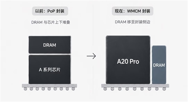 iPhone 18 Pro主板泄露：A20 Pro和内存布局变了 散热大幅提升