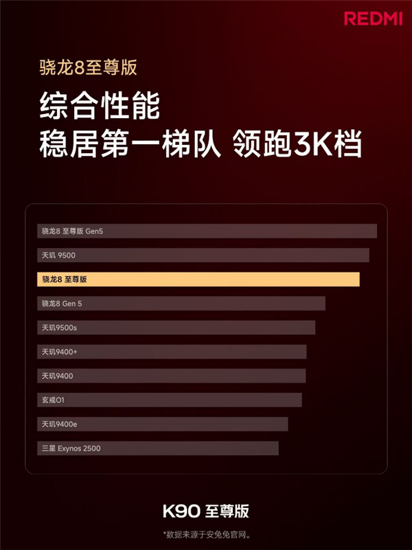REDMI K90至尊版搭载旗舰双芯 综合性能领跑3千档
