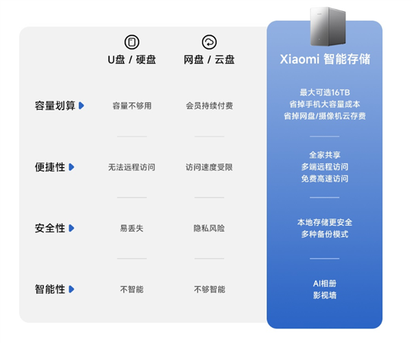 2299元起自带红盘!小米智能存储众筹卖爆了:3分钟700多万元