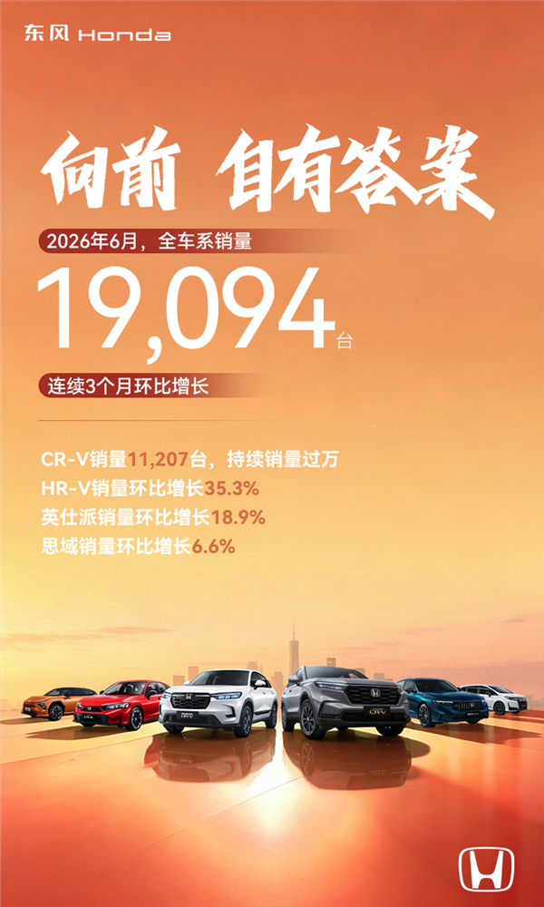 全靠CR-V撑着了 东风本田6月交付1.9万辆:连续三个月环增
