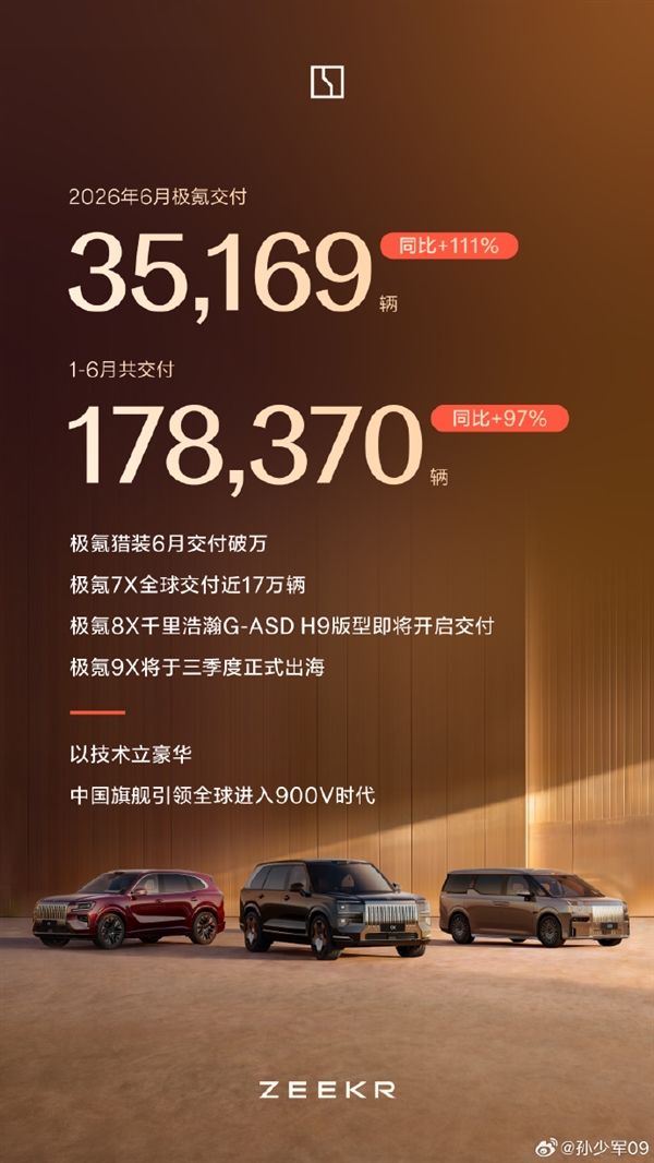 同比暴增111%!极氪6月交付35169台 连续5个月双增长