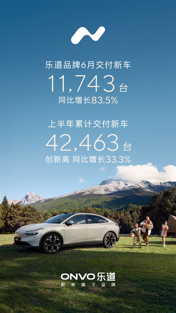 L80 46天狂飙破万台创纪录！乐道6月交付11,743台 大涨超8成