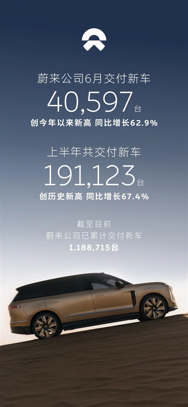 蔚来、乐道、萤火虫全线爆单!蔚来6月交付40,597台 创年内新高