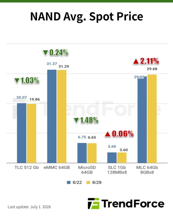 存储买家拒接高价接盘！NAND闪存继续下跌：完全失去涨价动力