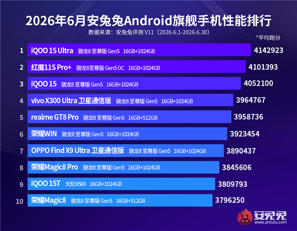 6月安卓性能榜出炉:骁龙差点儿屠榜 天玑仅剩一根独苗