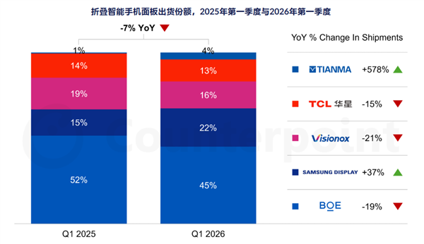 苹果正式入局折叠屏!一举超越华为:屏幕采购占比29%