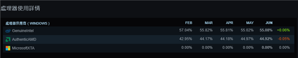 Steam 6月软硬件调查报告发布：RTX4060/3060仍是主流