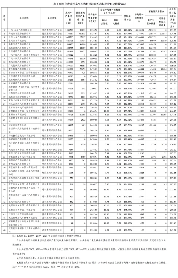 2025乘用车双积分核算结果出炉:比亚迪狂揽千万正积分 48家车企积分“欠债”要大出血
