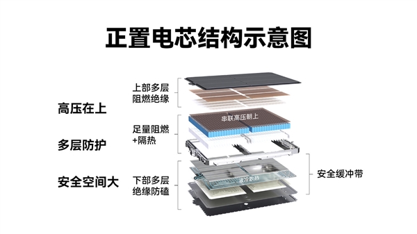 为何不采取电芯倒置方案 尚界汽车:正置电芯是更优解