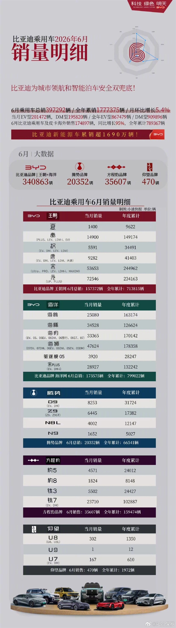 比亚迪6月各车型销量出炉:元狂卖7万辆