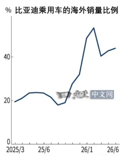 日本守了多年的欧洲市场被中国翻盘！5家车企碾压日系6家