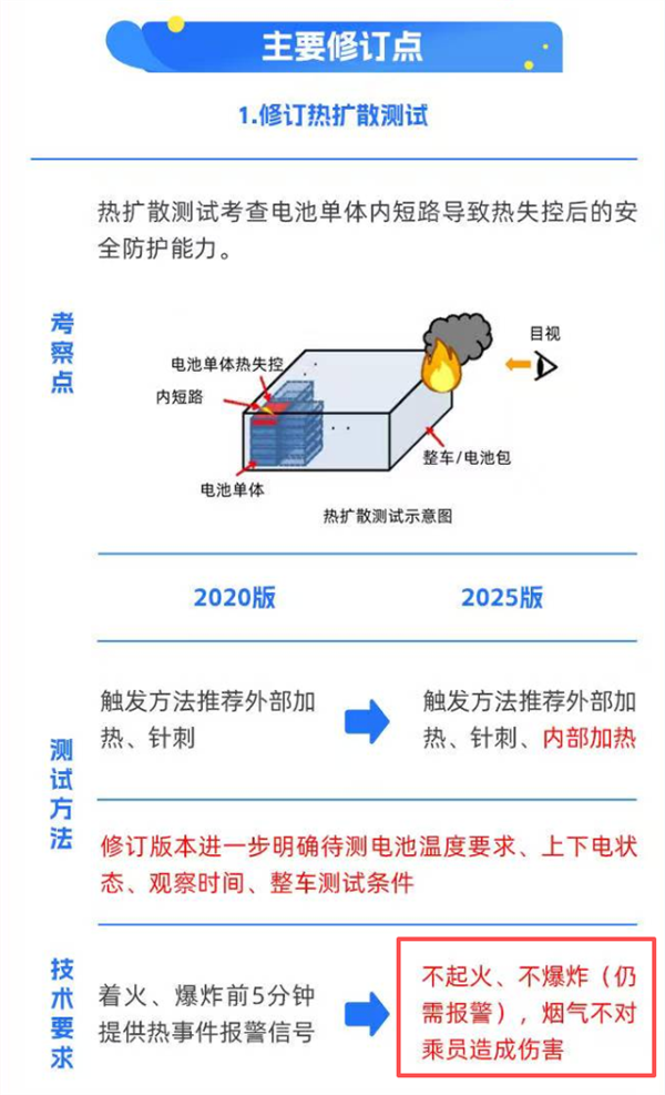 不起火、不爆炸!国标的要求车企能做到吗